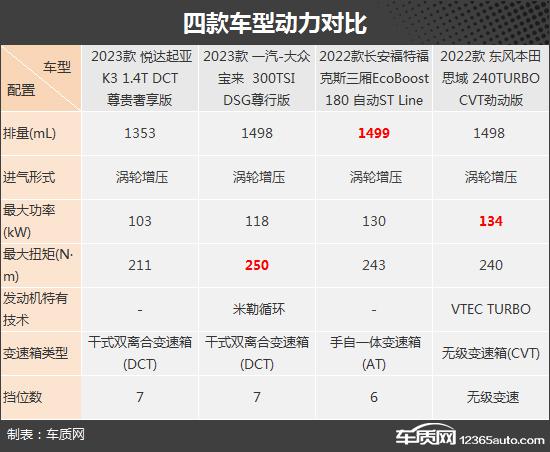 家用经济之选 四款老牌合资紧凑级轿车推荐