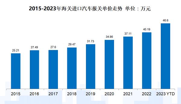 流通协会：车市降价潮效果未及预期 进口车面临去库存