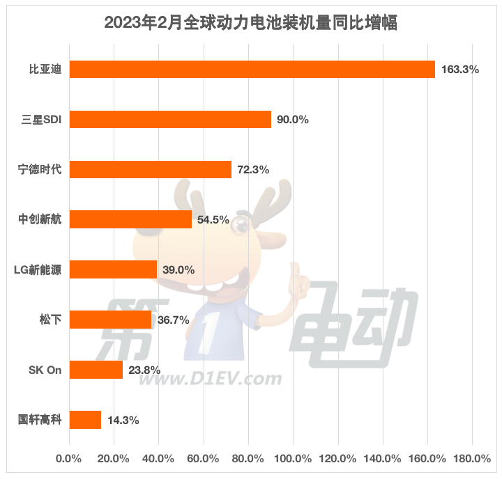 2月全球动力电池榜：比亚迪市占率提升超7%稳居亚军，松下和LG均下降超2%