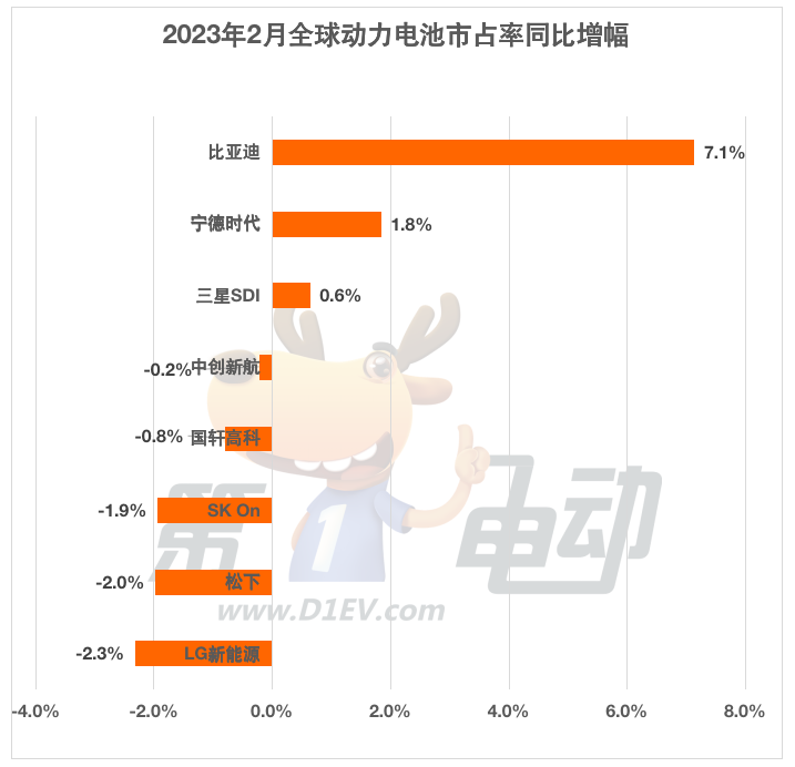 2月全球动力电池榜：比亚迪市占率提升超7%稳居亚军，松下和LG均下降超2%