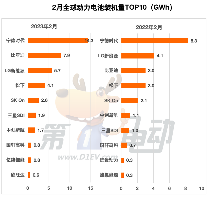 2月全球动力电池榜：比亚迪市占率提升超7%稳居亚军，松下和LG均下降超2%