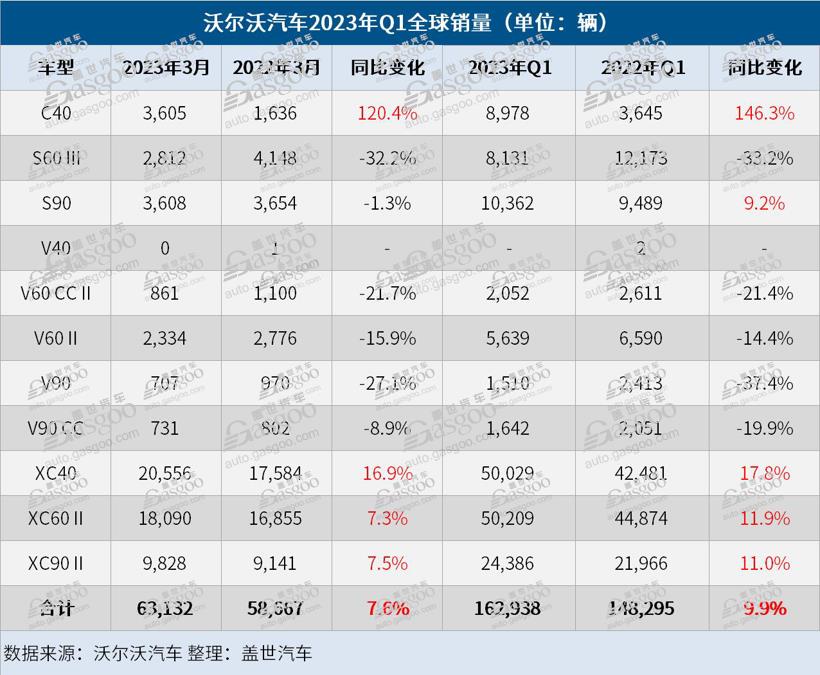 沃尔沃汽车Q1全球销量大涨10%，在华恢复正增长