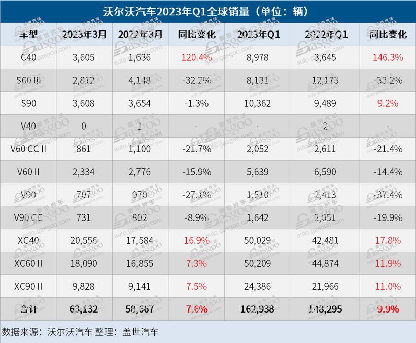 沃尔沃汽车Q1全球销量大涨10%，在华恢复正增长