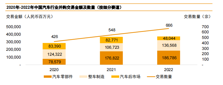 2022年汽车行业并购交易金额超3700亿，零部件最吸金