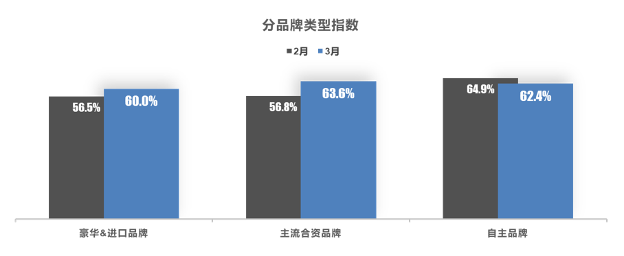 “价格混战”不及预期，3月乘用车零售同比持平