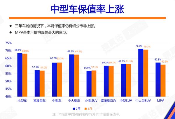 价格战殃及保值率 3月二手车预计成交145万辆