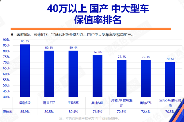 价格战殃及保值率 3月二手车预计成交145万辆