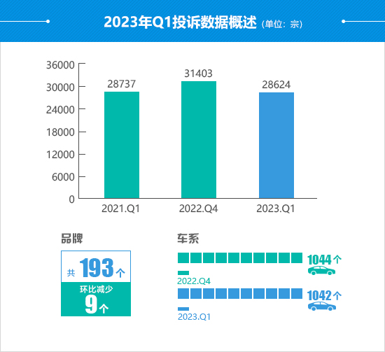 2023年一季度汽车投诉分析报告