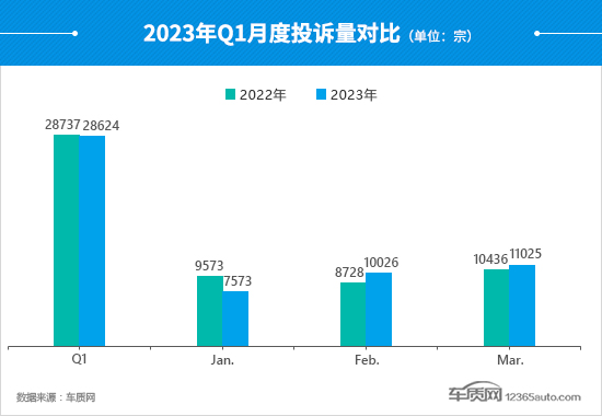 2023年一季度汽车投诉分析报告