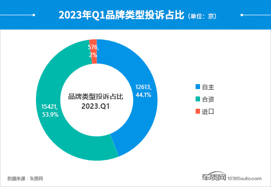 2023年一季度汽车投诉分析报告