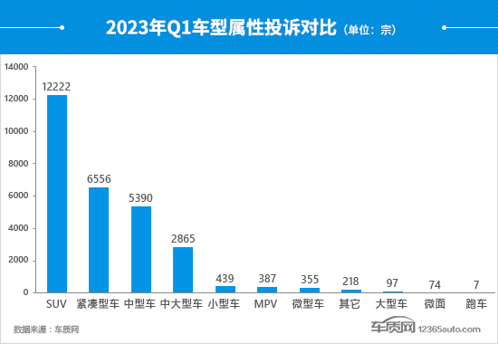 2023年一季度汽车投诉分析报告