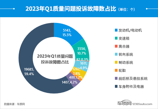 2023年一季度汽车投诉分析报告