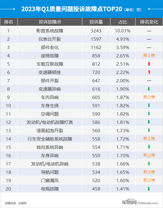 2023年一季度汽车投诉分析报告