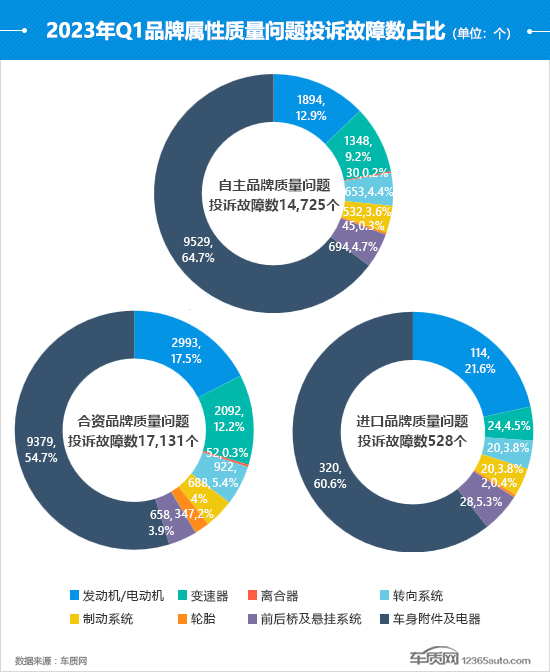 2023年一季度汽车投诉分析报告