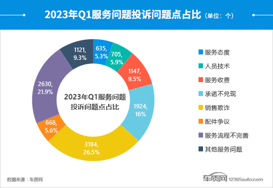 2023年一季度汽车投诉分析报告