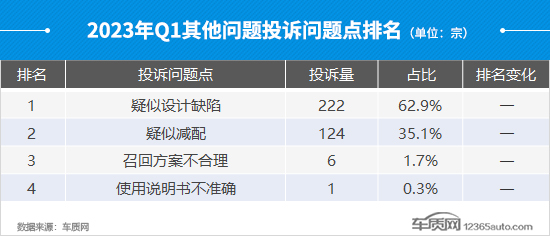 2023年一季度汽车投诉分析报告