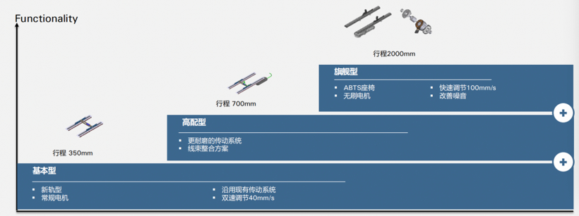 博泽汽车座椅“长滑轨”来了