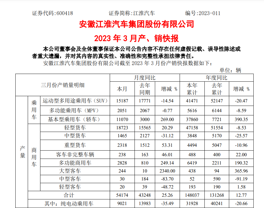 江淮汽车3月销量5.3万辆，纯电乘用车占比14%