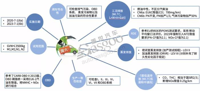 200万辆“不达标”库存车待消化，国六B延期“板上钉钉”？