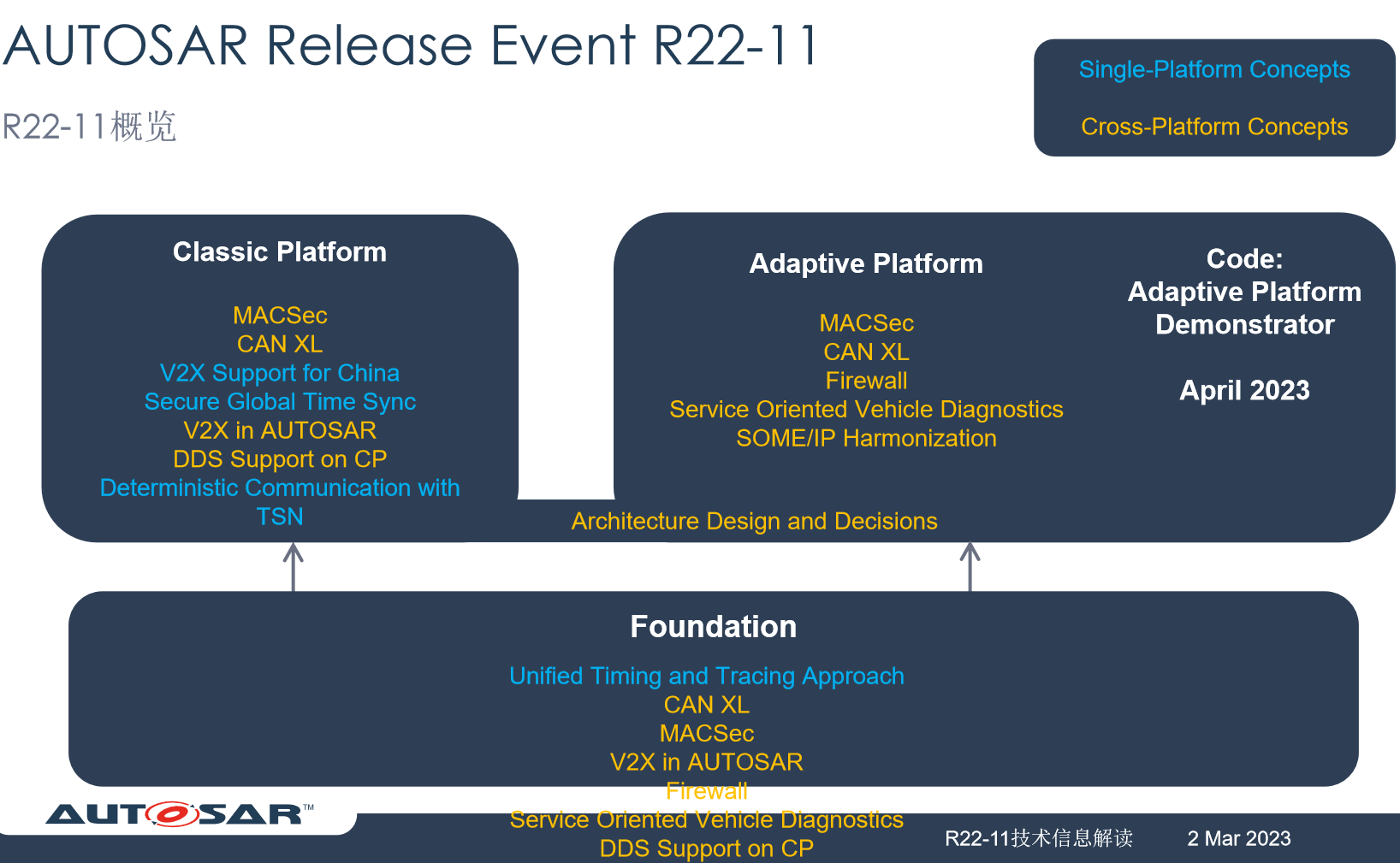 AUTOSAR中国技术官钱贾敏：R22-11技术信息解读