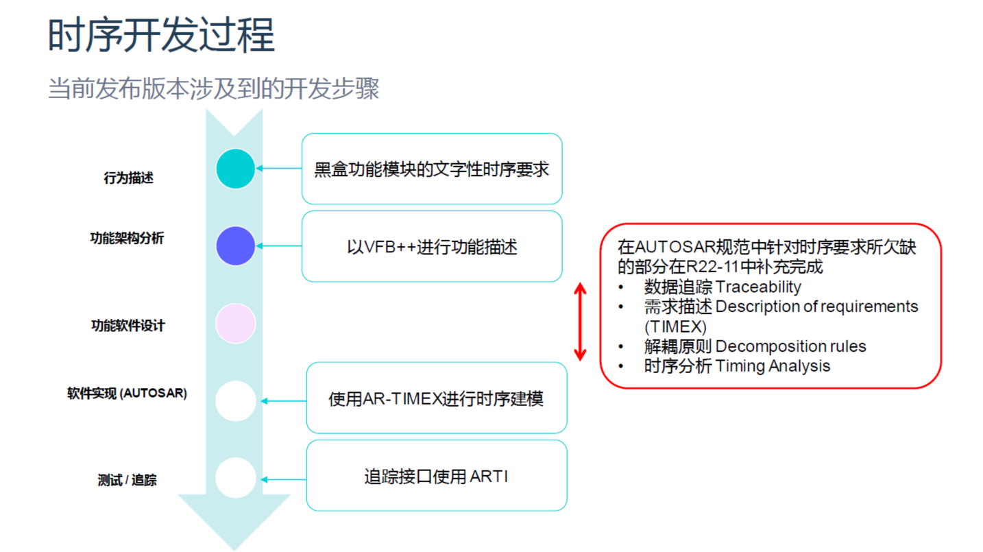 AUTOSAR中国技术官钱贾敏：R22-11技术信息解读