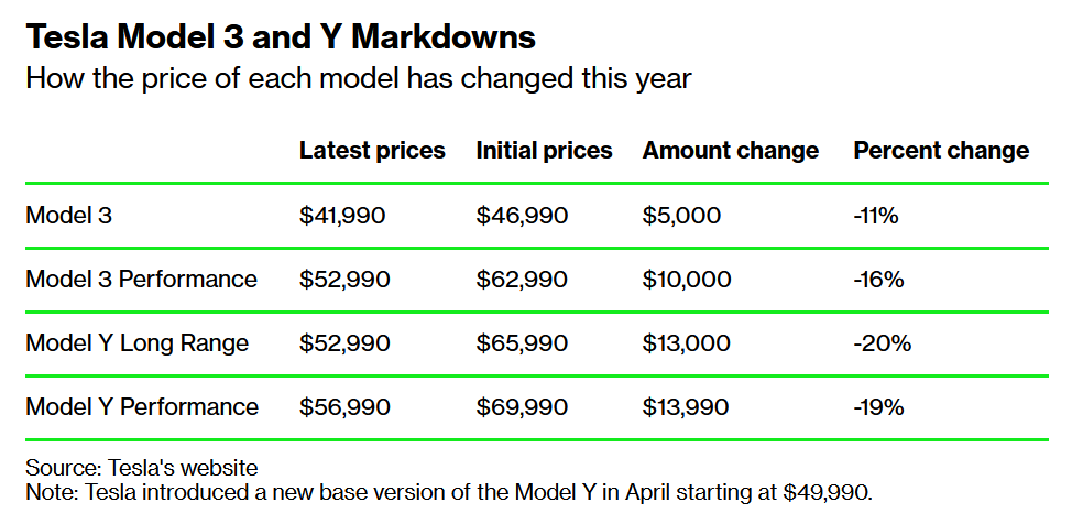 特斯拉新一轮大降价 马斯克：很多人有需求但负担不起