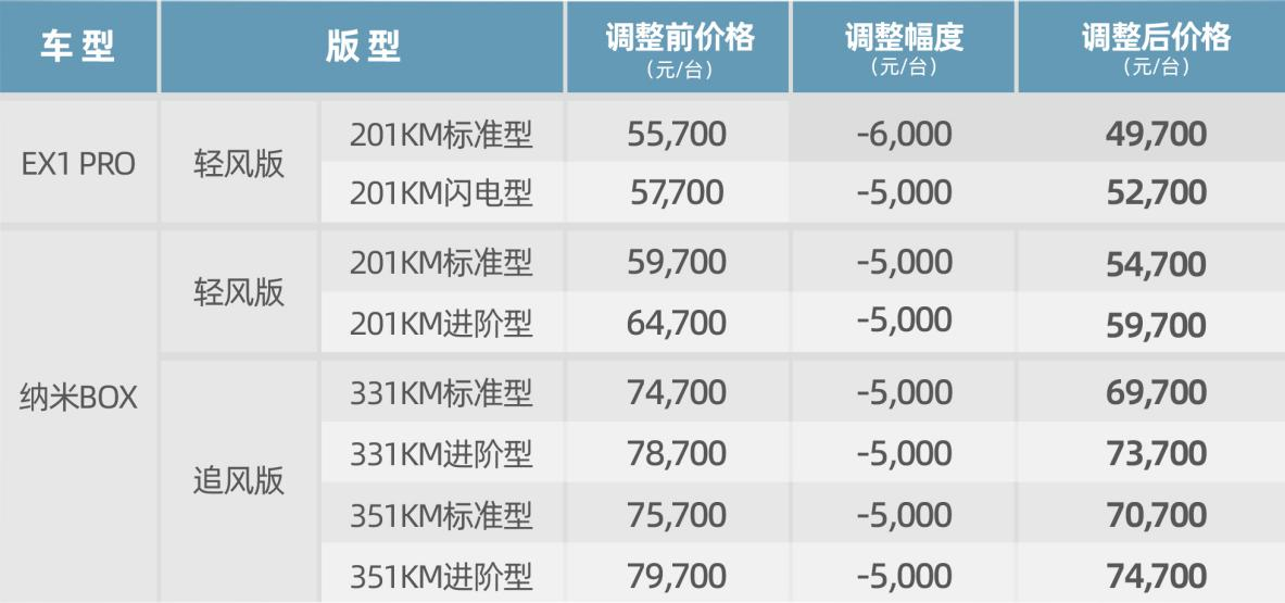 纳米BOX官方指导价下调 至高降6000元