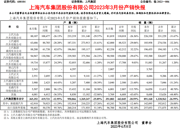 合资领跌、自主待突破，上汽一季度销量下滑27%