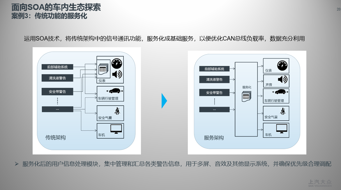 SOA技术与车-软-芯联动的探索与实践