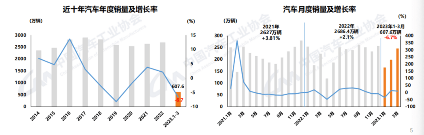 中汽协：3月新能源汽车销量65.3万辆 同比增长34.8%