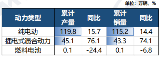 中汽协：3月新能源汽车销量65.3万辆 同比增长34.8%