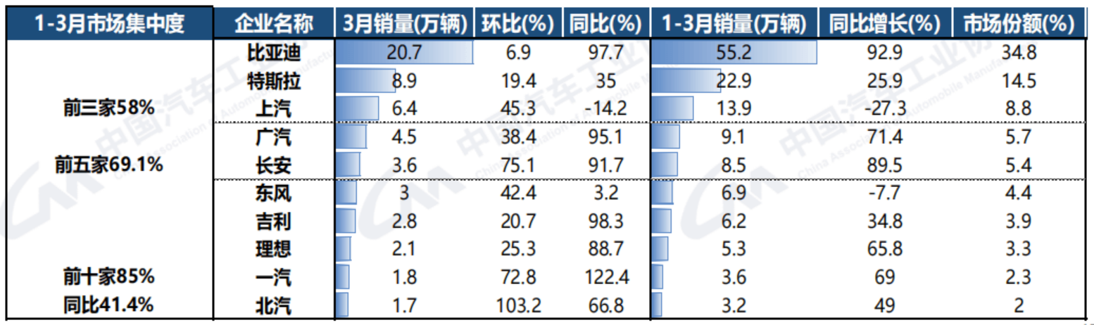 中汽协：3月新能源汽车销量65.3万辆 同比增长34.8%