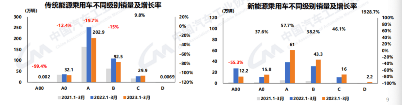 中汽协：3月新能源汽车销量65.3万辆 同比增长34.8%