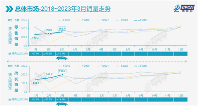 一季度车市同比下跌14.3%，特斯拉超过丰田大众