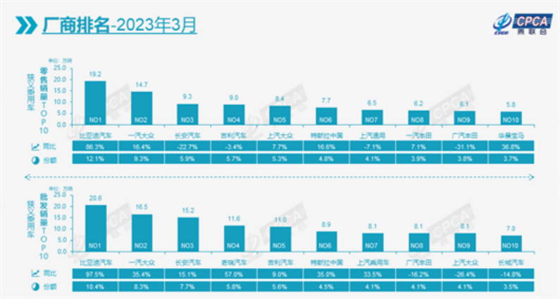 一季度车市同比下跌14.3%，特斯拉超过丰田大众