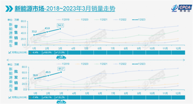 一季度车市同比下跌14.3%，特斯拉超过丰田大众