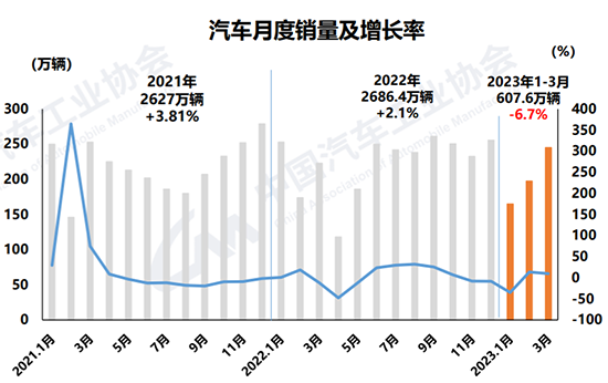 有效需求尚待释放 一季度汽车行业整体承压