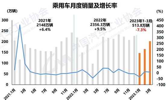 有效需求尚待释放 一季度汽车行业整体承压