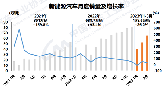 有效需求尚待释放 一季度汽车行业整体承压