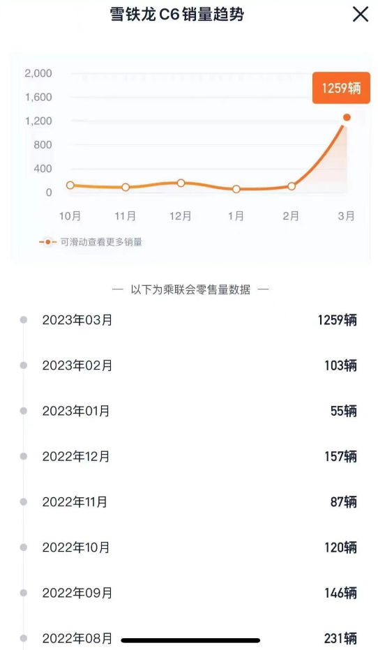 果然暴增！雪铁龙C6三月销量顶过去8个月，降价效果太明显，汽车价格战打完了吗？