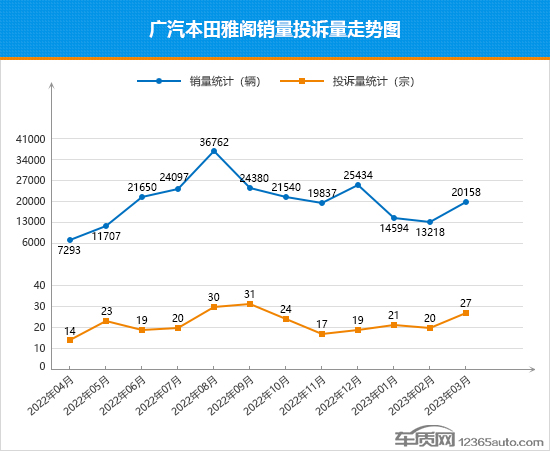 2023年3月TOP30轿车销量投诉量对应点评