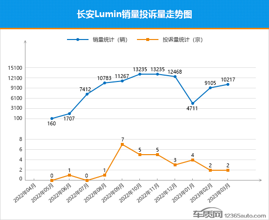 2023年3月TOP30轿车销量投诉量对应点评