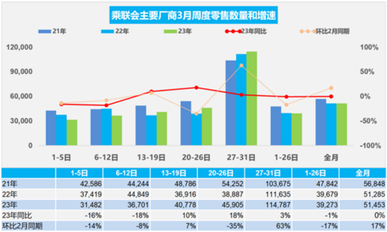 3月车型销量榜：自主首次包揽轿车前三强