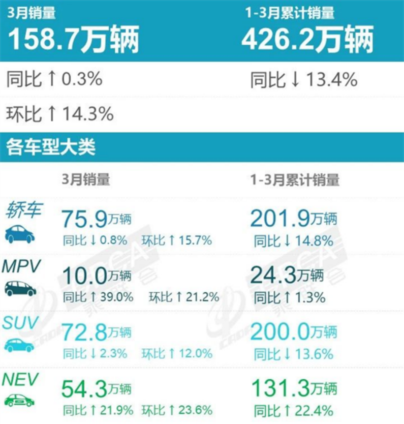 3月车型销量榜：自主首次包揽轿车前三强