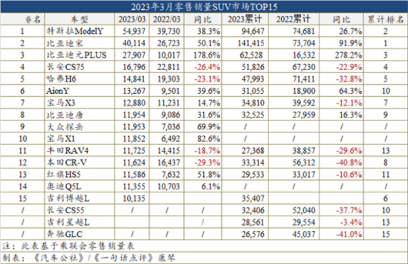 3月车型销量榜：自主首次包揽轿车前三强