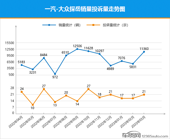 2023年3月TOP30 SUV销量投诉量对应点评