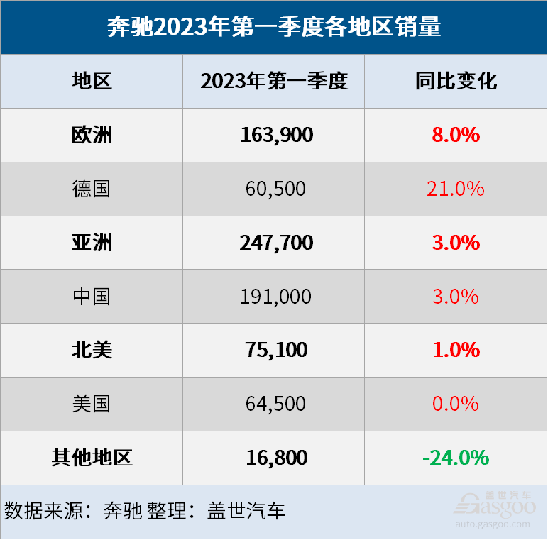 奔驰Q1全球销量微增3%，纯电销量大涨89%