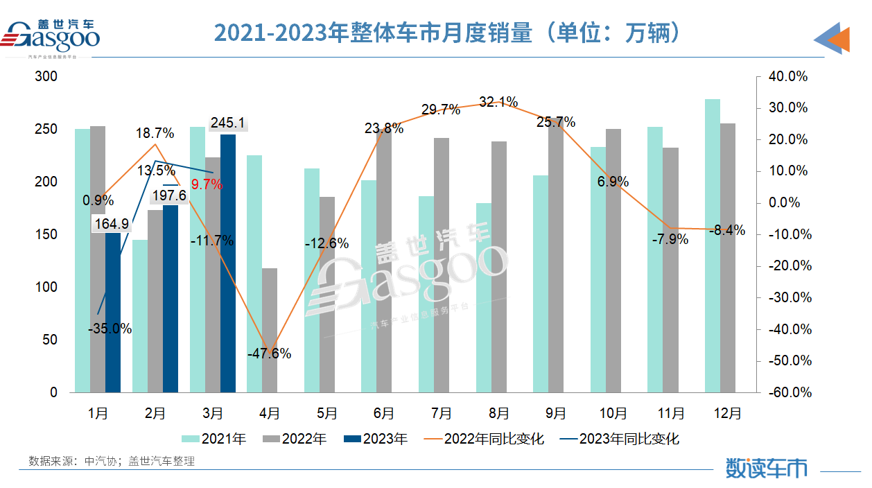 越降越不买？一季度车市下跌6.7%，未来面临预期转弱等三重压力