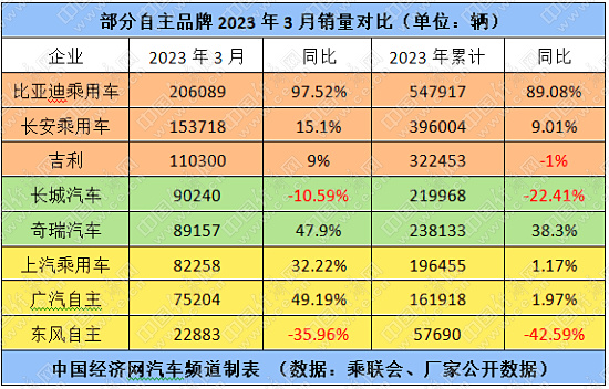 “自主五虎”逆势而上，东风寄望转型破局