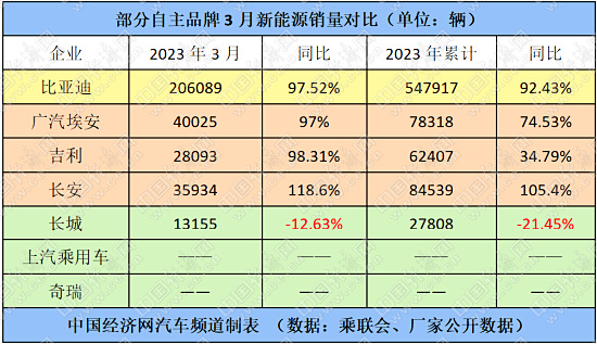 “自主五虎”逆势而上，东风寄望转型破局